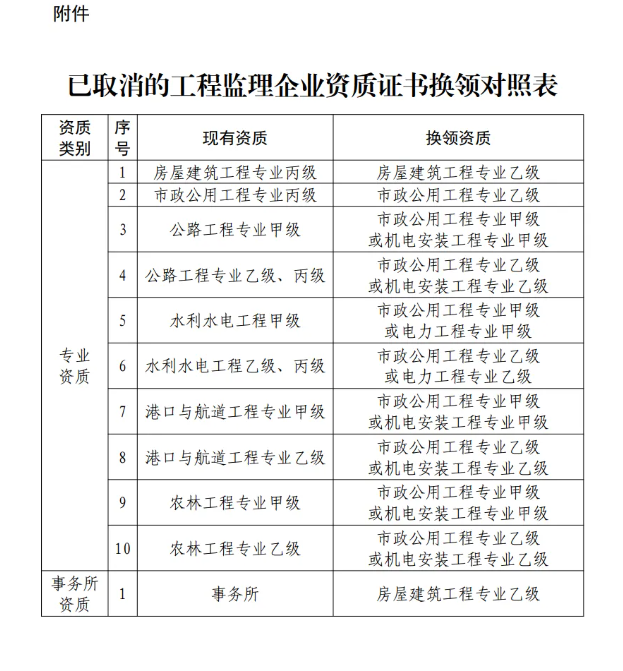 住建厅答复：关于建筑业资质证书换领事宜！