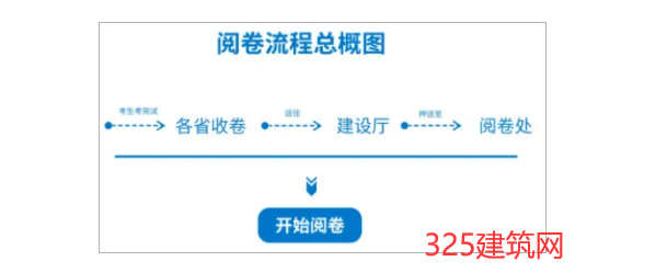 二建考试阅卷标准是怎么样的？