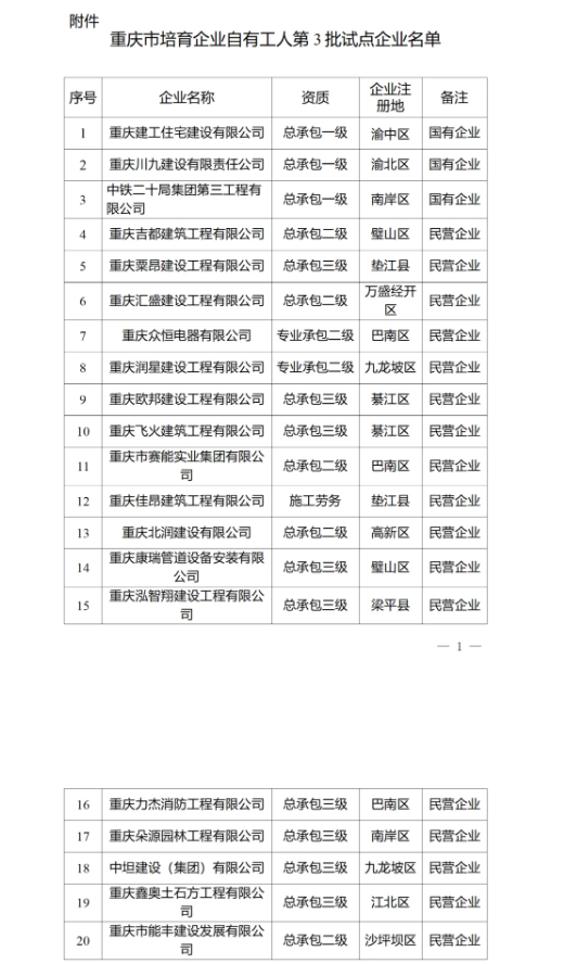 新时代建筑企业自有工人队伍第4批试点企业名单
