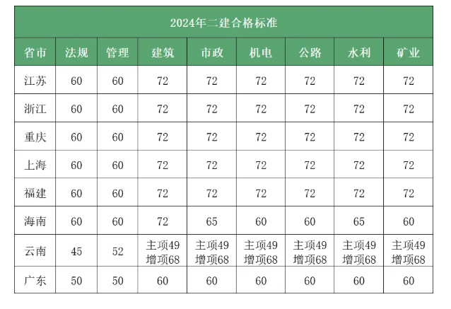 24年合格标准公布二建合格线！