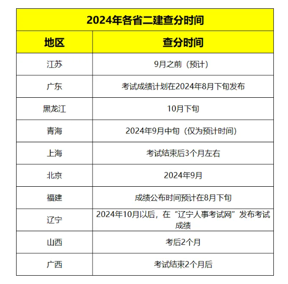 2024二建查分时间定了！附合格标准