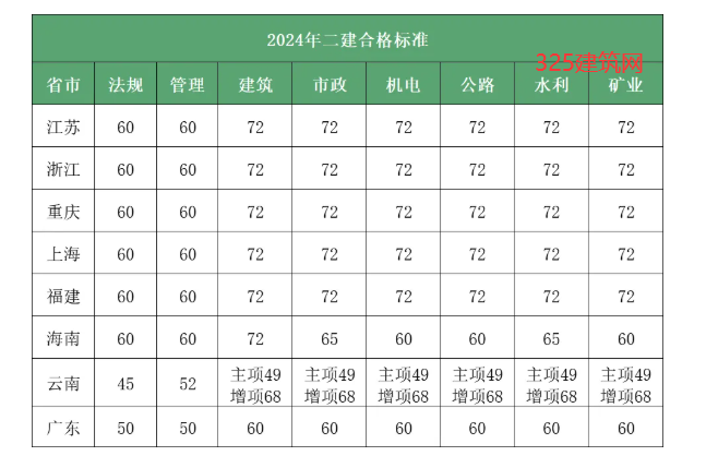 2024二建查分时间定了！附合格标准