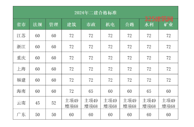 2024二建查分时间定了！附合格标准