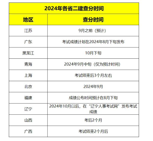 2024二建查分时间定了！附合格标准