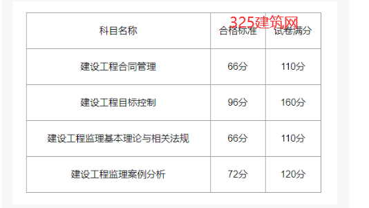 2024年监理考试成绩查询时间？