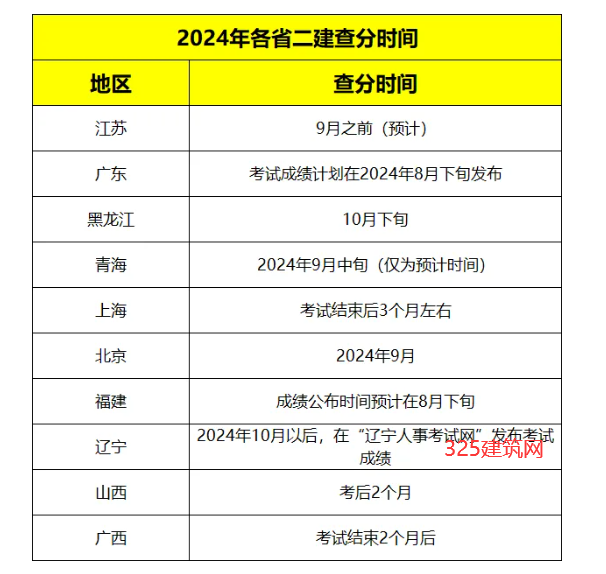 2024二建考试查分何时公布？及格几分？