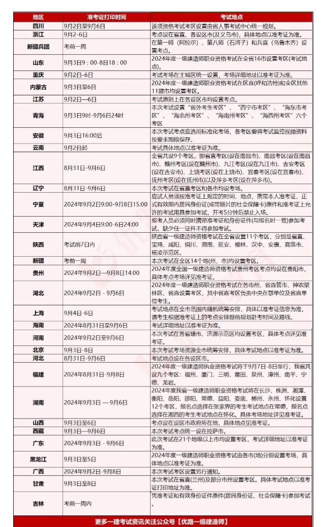 24年一建准考证打印时间和考试地点汇总！