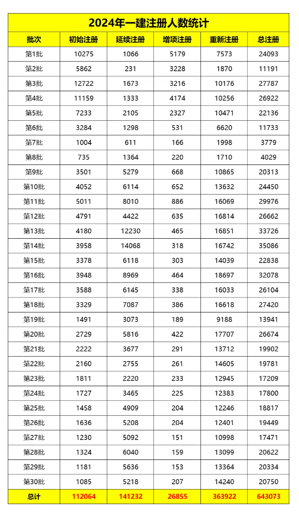 2024年一级建造师注册人数超60万