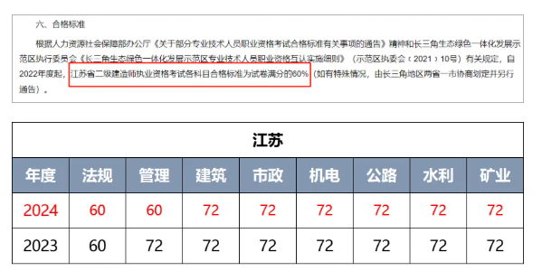 速看：2大省发布二建成绩、合格线！