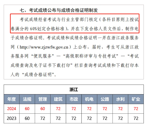 速看：2大省发布二建成绩、合格线！